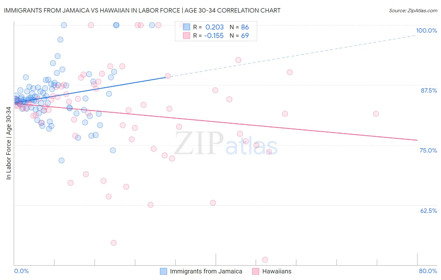 Immigrants from Jamaica vs Hawaiian In Labor Force | Age 30-34