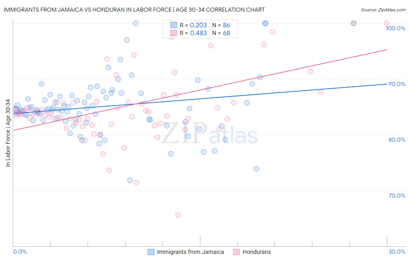 Immigrants from Jamaica vs Honduran In Labor Force | Age 30-34