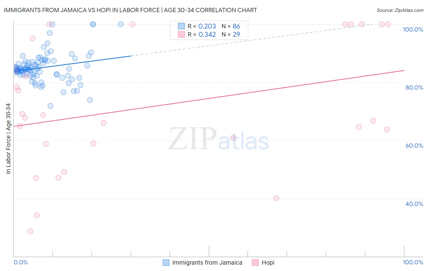 Immigrants from Jamaica vs Hopi In Labor Force | Age 30-34