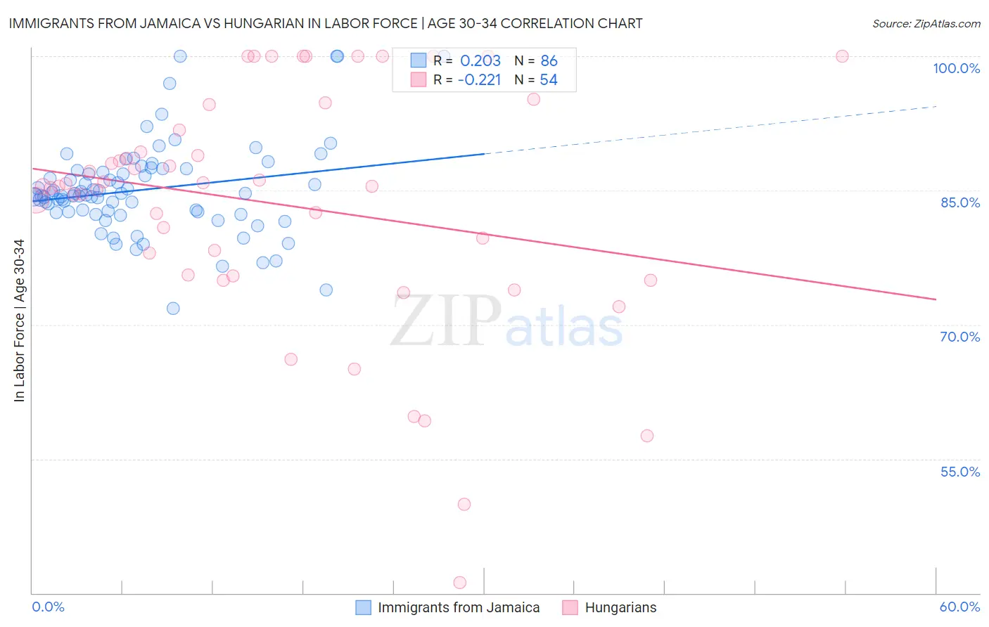 Immigrants from Jamaica vs Hungarian In Labor Force | Age 30-34