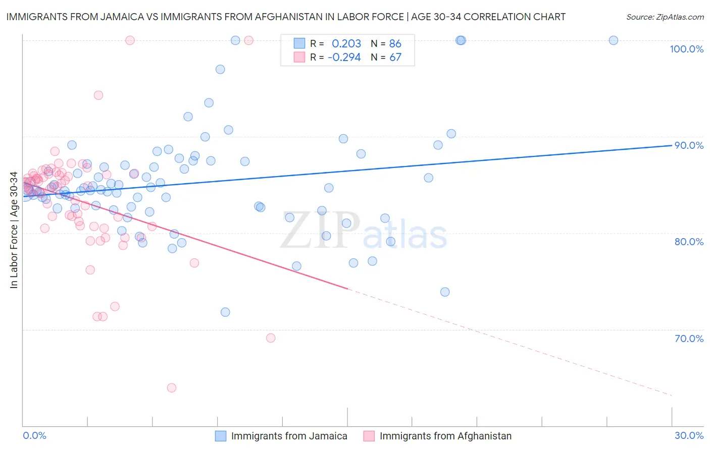 Immigrants from Jamaica vs Immigrants from Afghanistan In Labor Force | Age 30-34