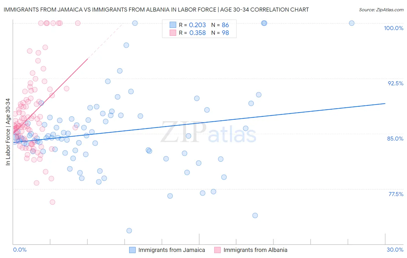 Immigrants from Jamaica vs Immigrants from Albania In Labor Force | Age 30-34