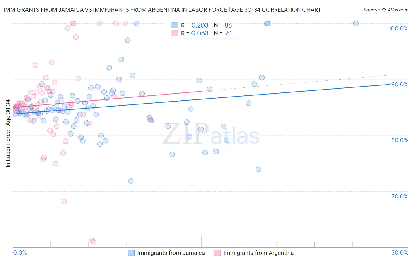 Immigrants from Jamaica vs Immigrants from Argentina In Labor Force | Age 30-34