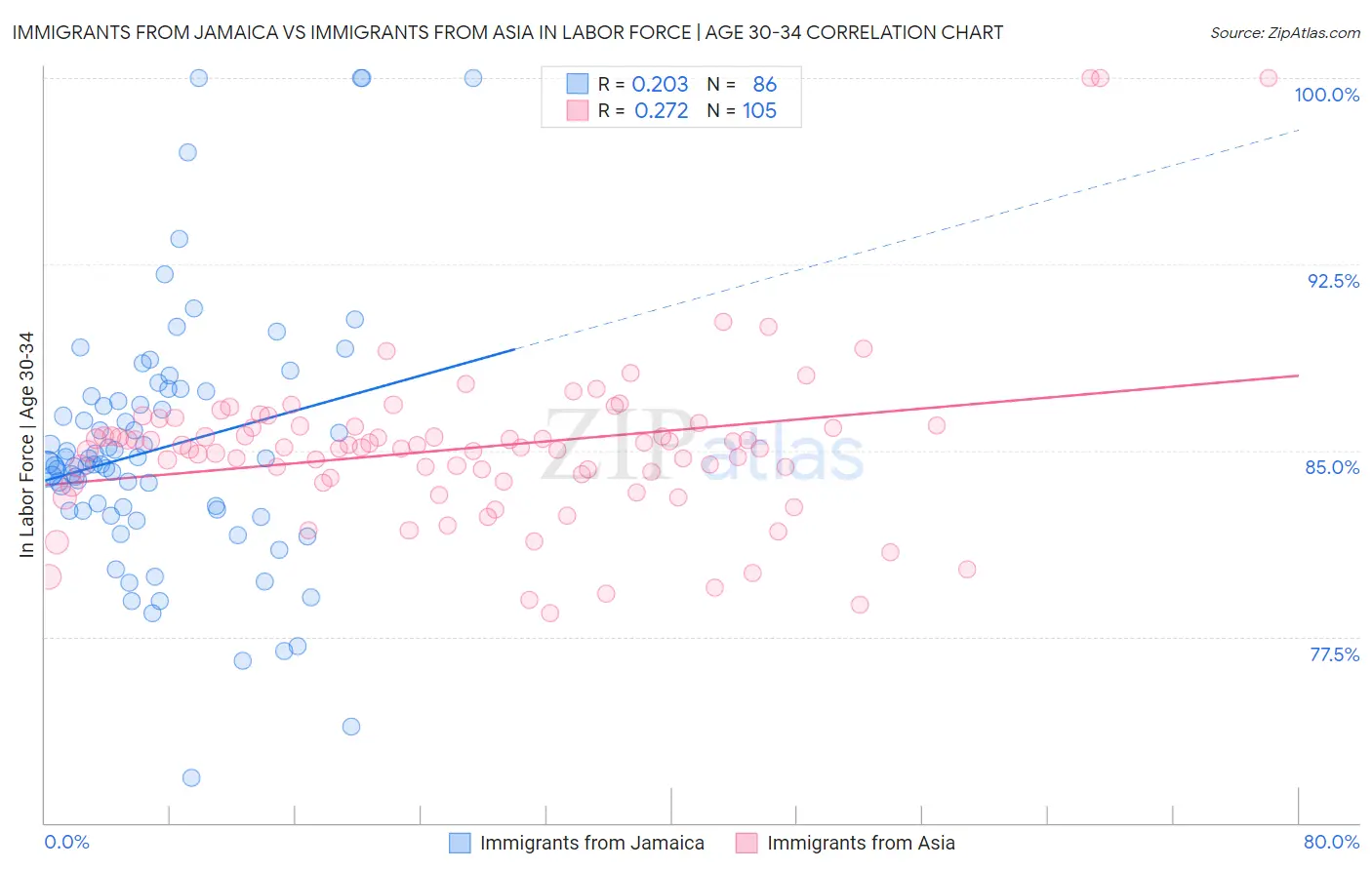 Immigrants from Jamaica vs Immigrants from Asia In Labor Force | Age 30-34