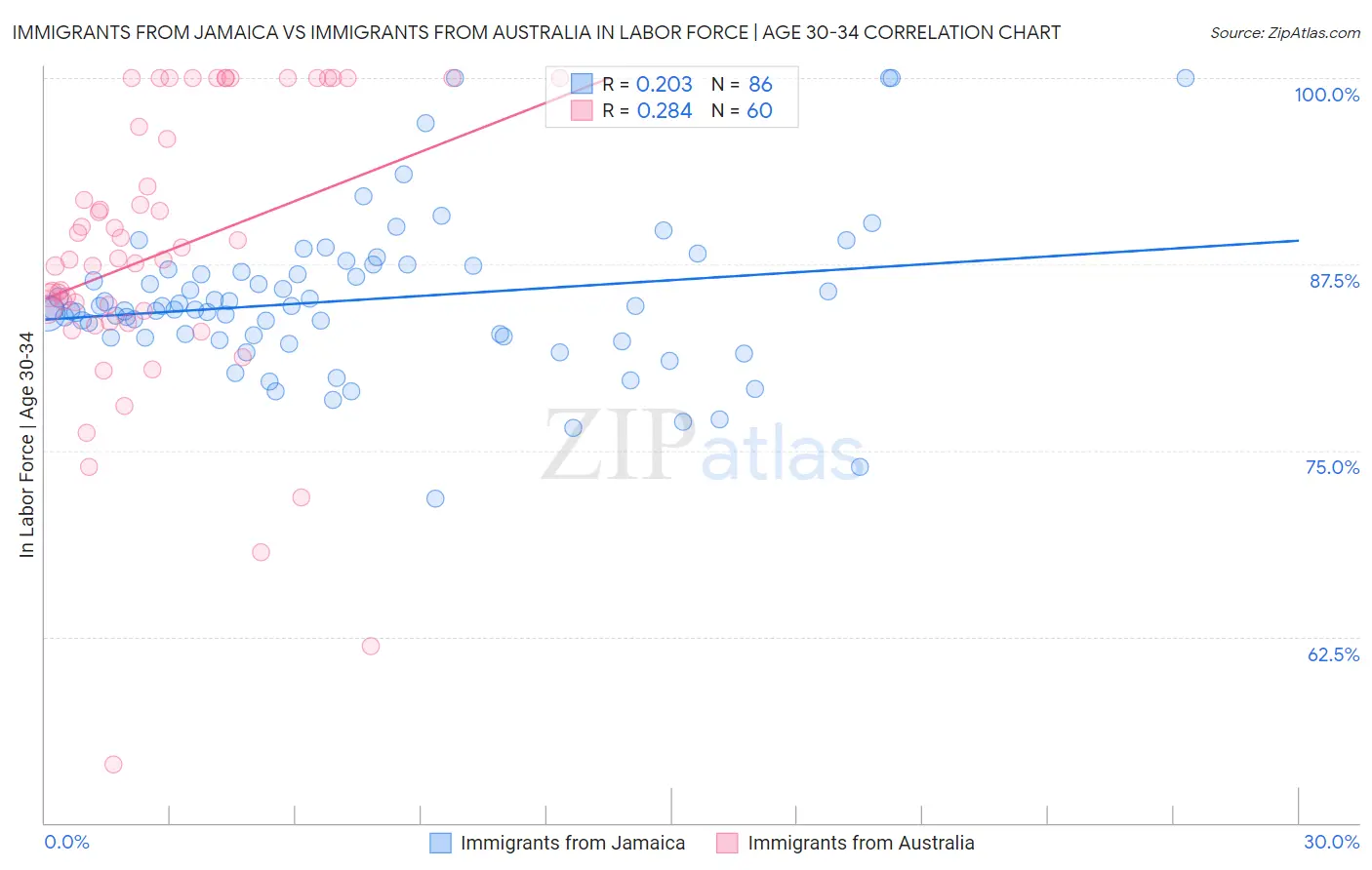 Immigrants from Jamaica vs Immigrants from Australia In Labor Force | Age 30-34