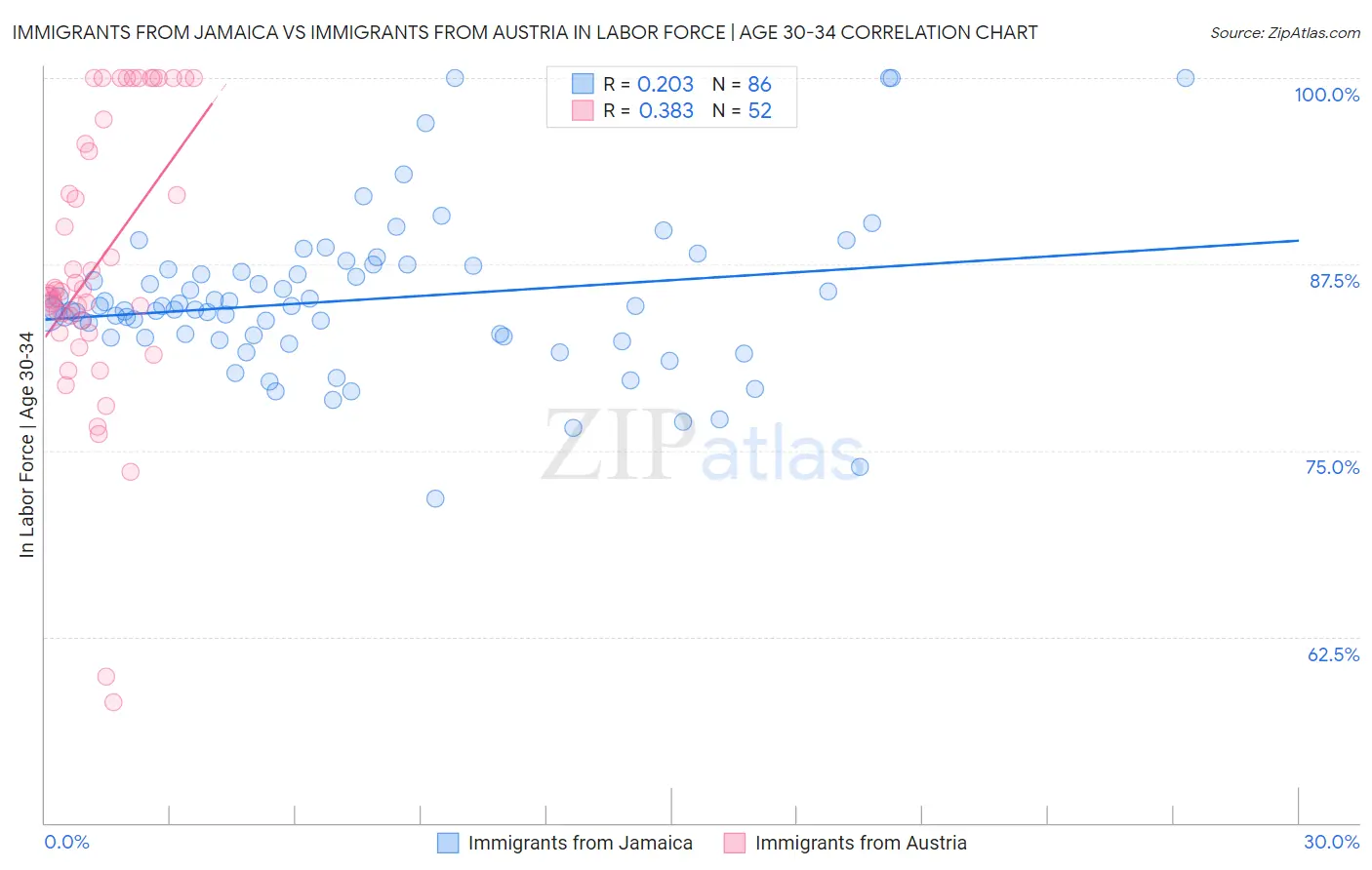 Immigrants from Jamaica vs Immigrants from Austria In Labor Force | Age 30-34