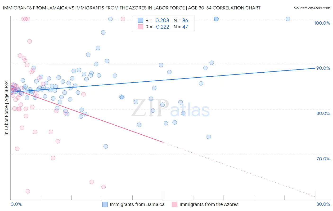 Immigrants from Jamaica vs Immigrants from the Azores In Labor Force | Age 30-34