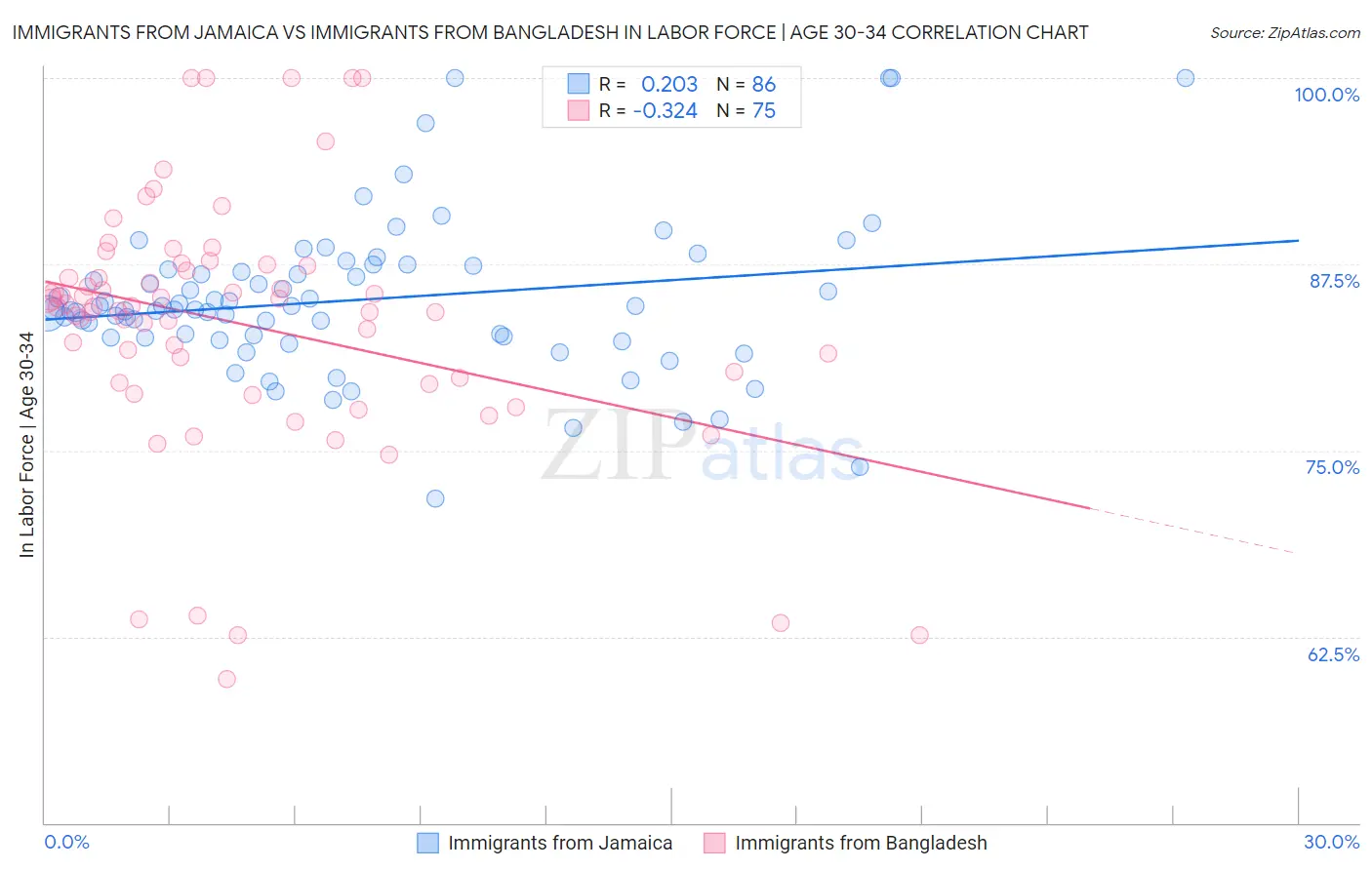 Immigrants from Jamaica vs Immigrants from Bangladesh In Labor Force | Age 30-34