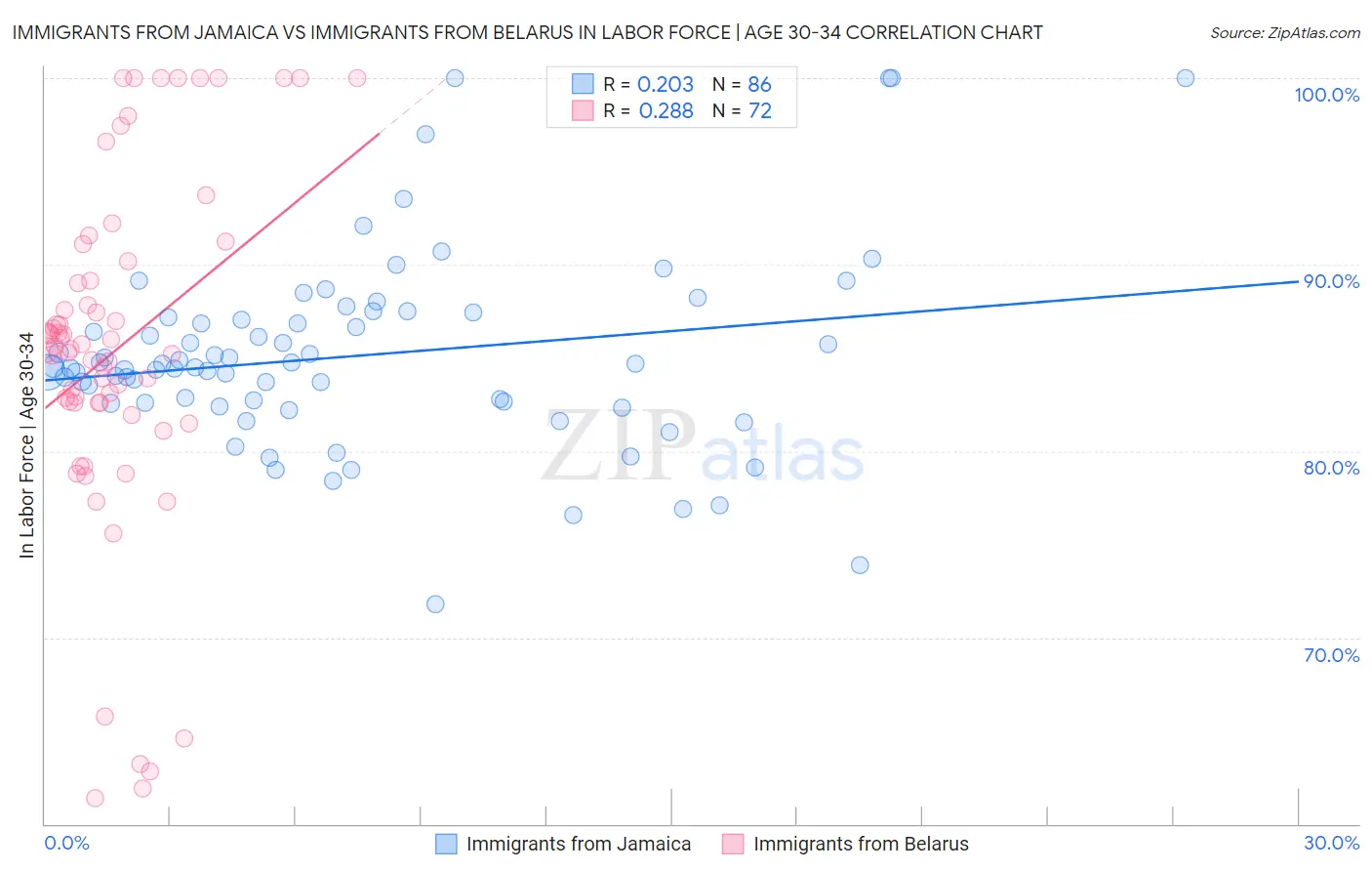 Immigrants from Jamaica vs Immigrants from Belarus In Labor Force | Age 30-34