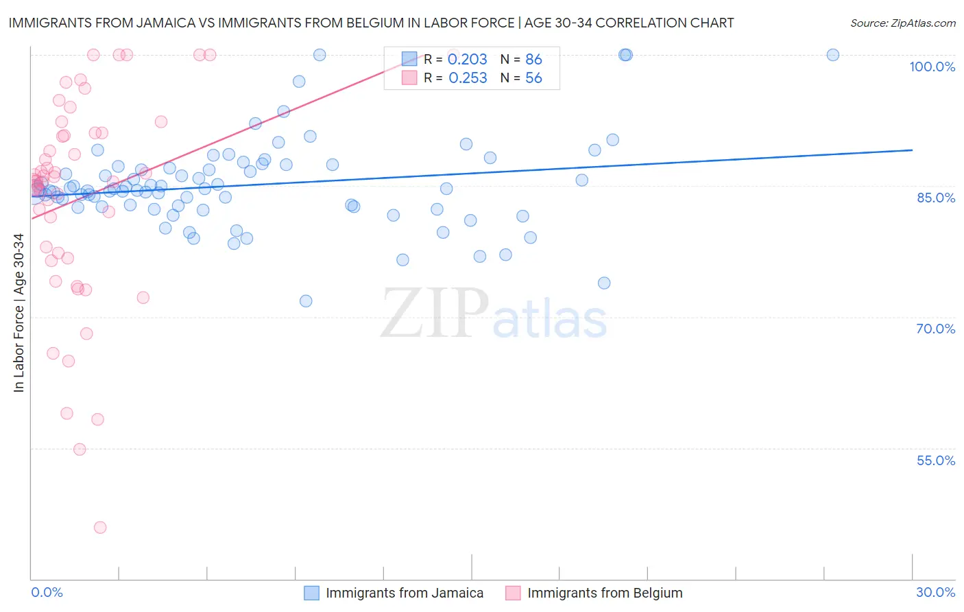 Immigrants from Jamaica vs Immigrants from Belgium In Labor Force | Age 30-34