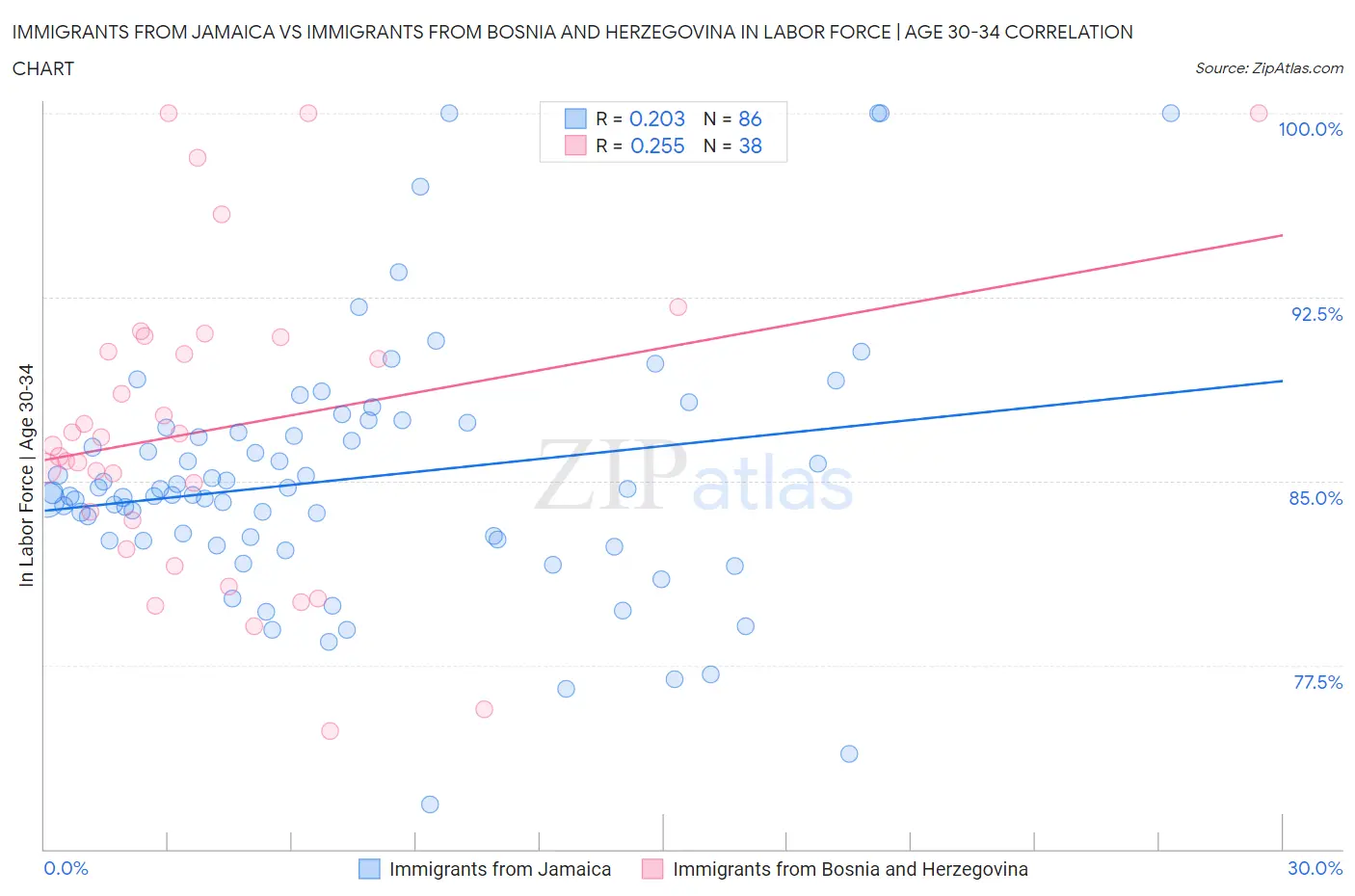 Immigrants from Jamaica vs Immigrants from Bosnia and Herzegovina In Labor Force | Age 30-34