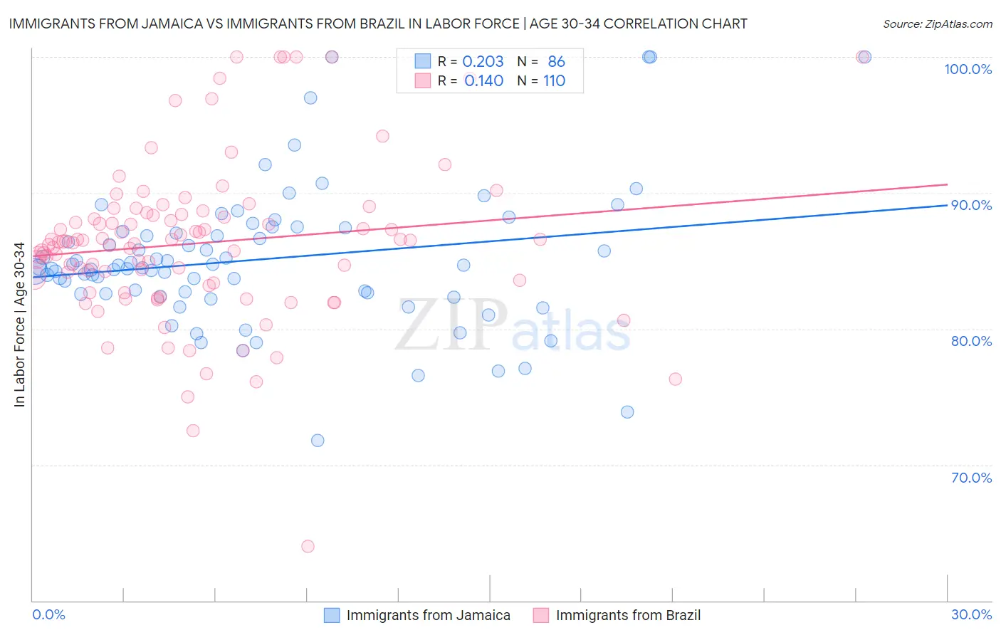 Immigrants from Jamaica vs Immigrants from Brazil In Labor Force | Age 30-34