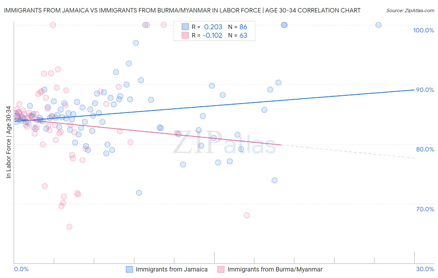 Immigrants from Jamaica vs Immigrants from Burma/Myanmar In Labor Force | Age 30-34