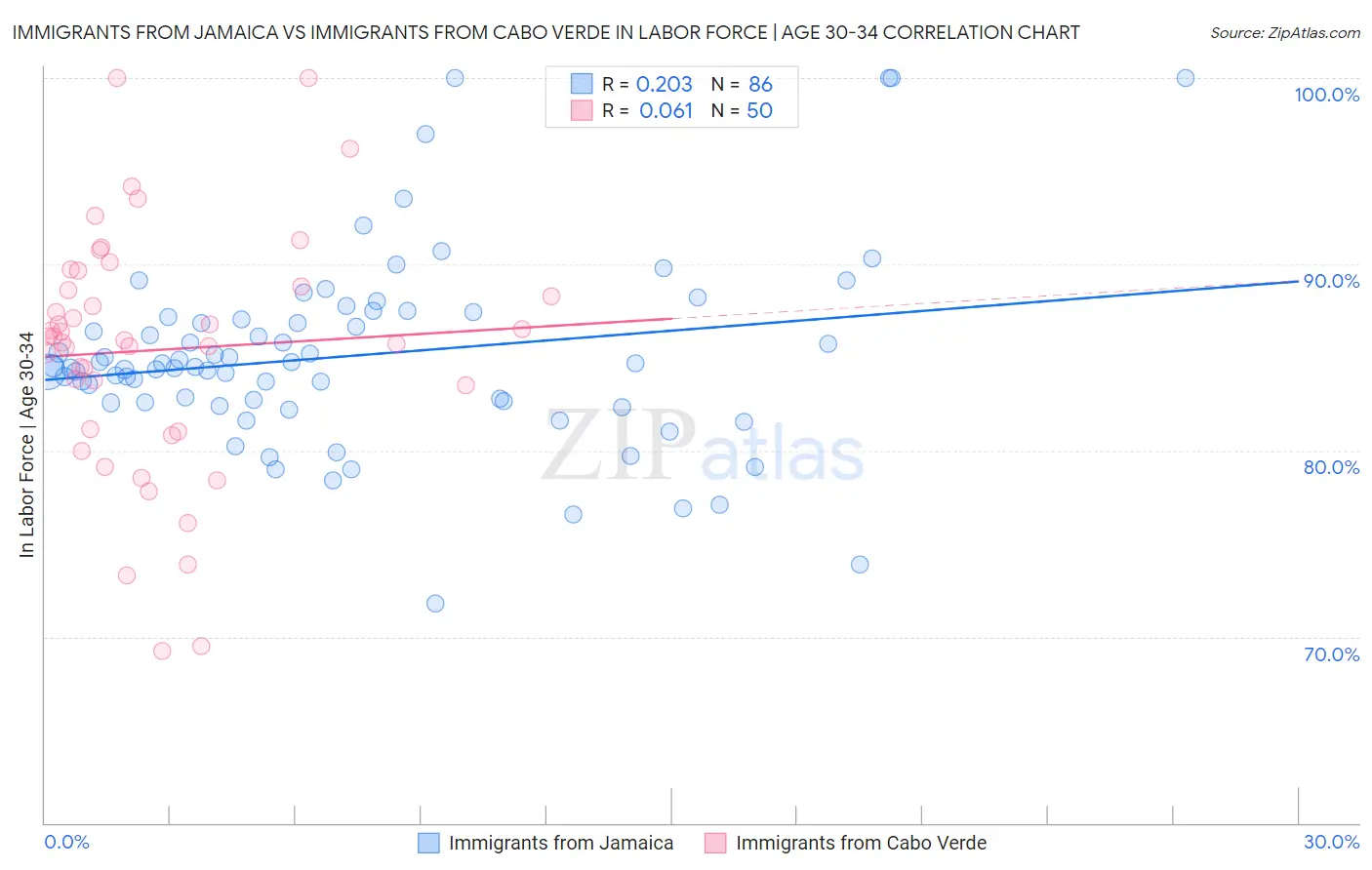 Immigrants from Jamaica vs Immigrants from Cabo Verde In Labor Force | Age 30-34