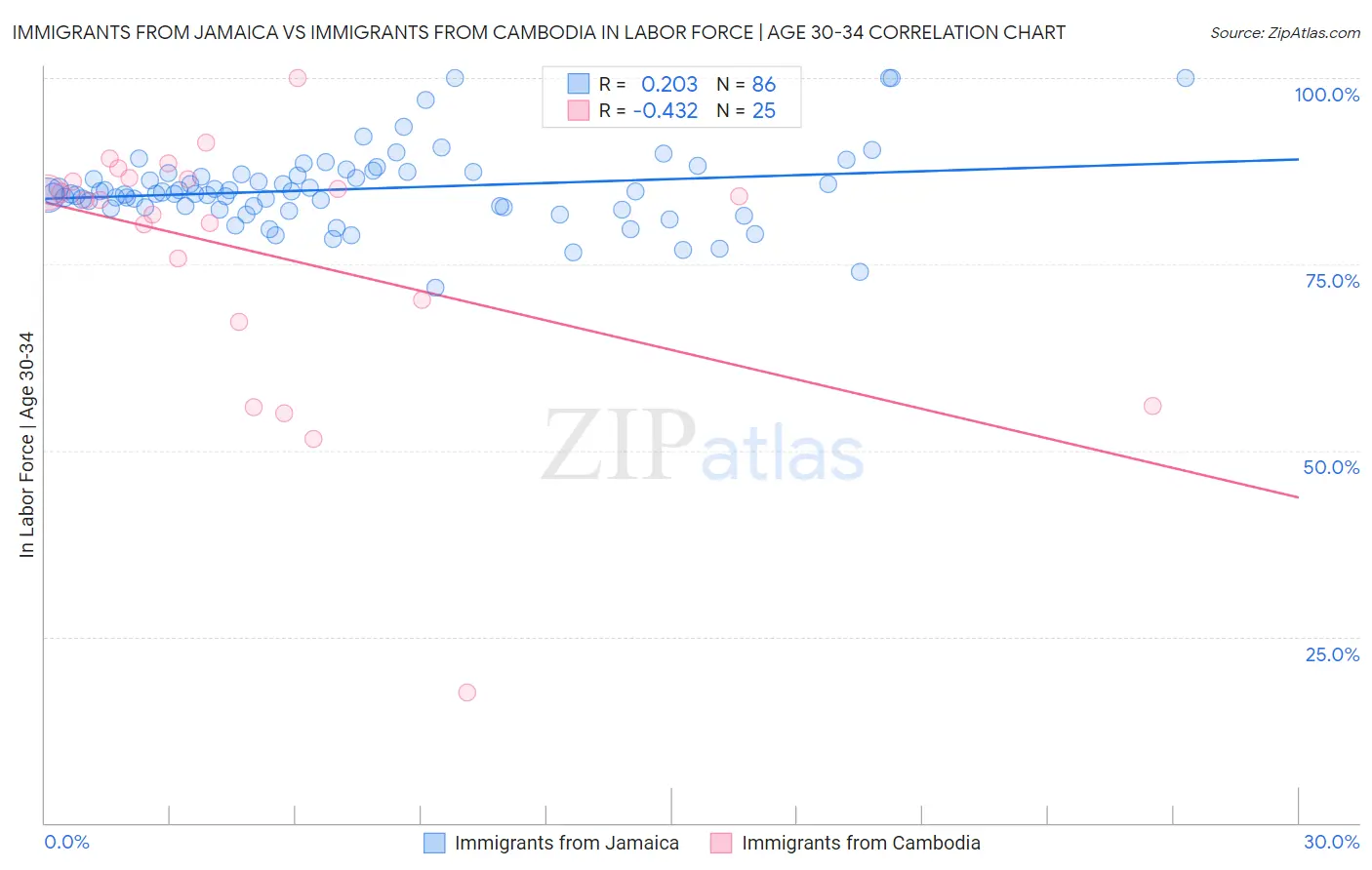 Immigrants from Jamaica vs Immigrants from Cambodia In Labor Force | Age 30-34