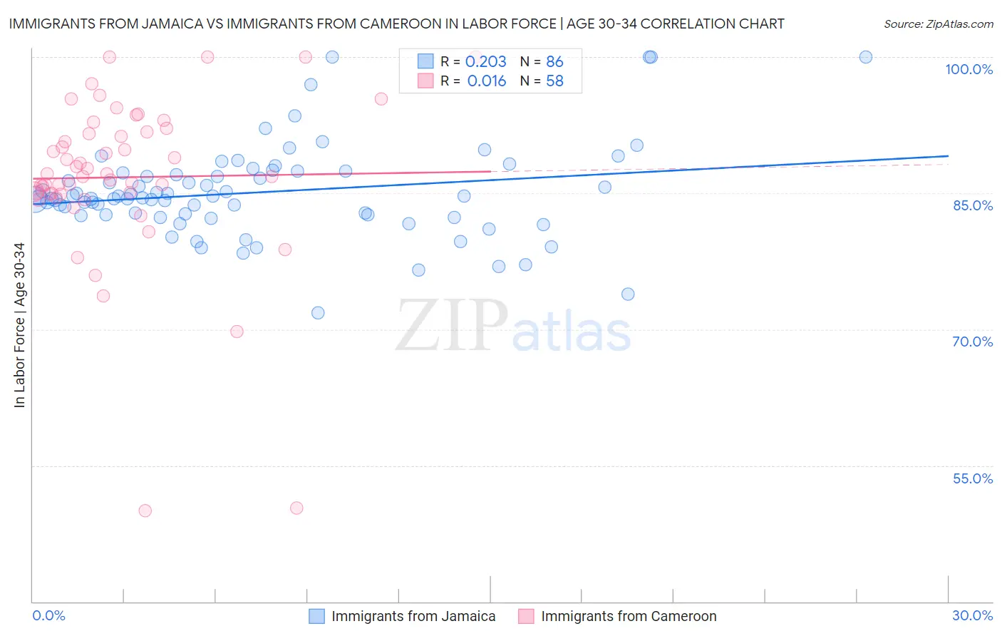 Immigrants from Jamaica vs Immigrants from Cameroon In Labor Force | Age 30-34