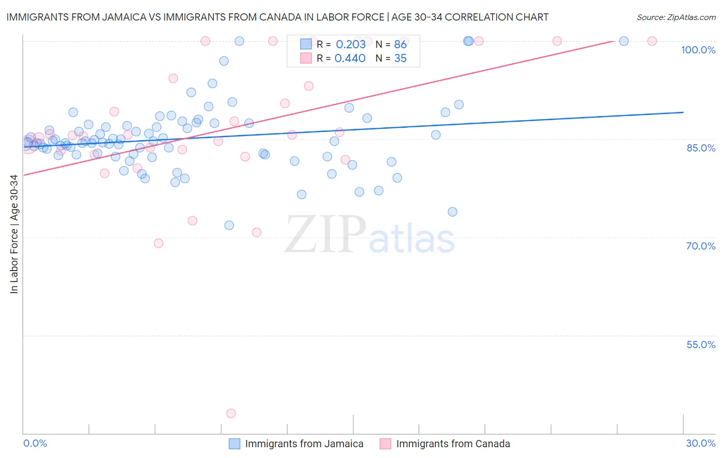 Immigrants from Jamaica vs Immigrants from Canada In Labor Force | Age 30-34