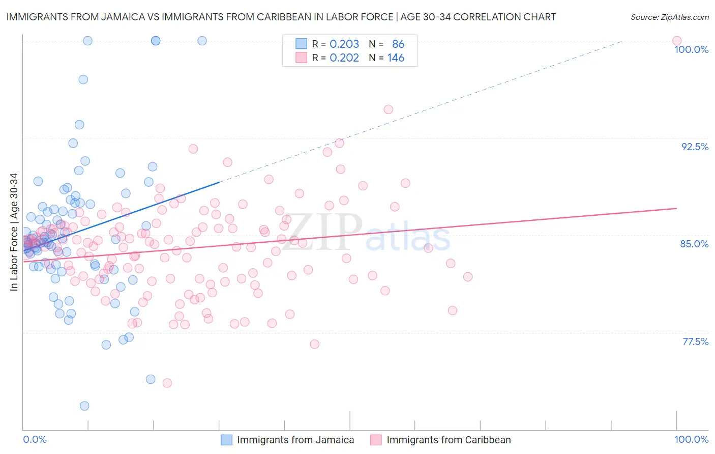 Immigrants from Jamaica vs Immigrants from Caribbean In Labor Force | Age 30-34