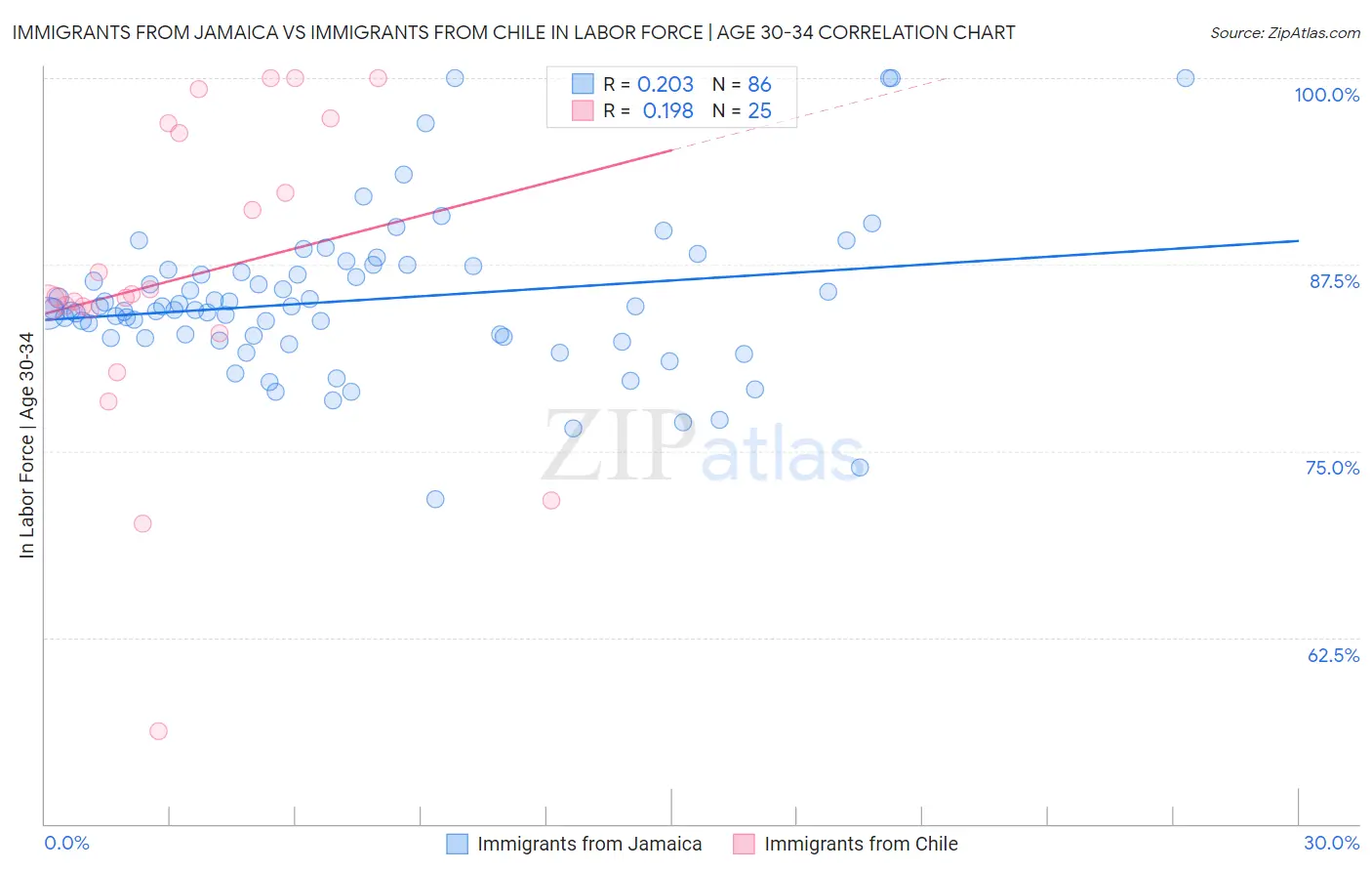 Immigrants from Jamaica vs Immigrants from Chile In Labor Force | Age 30-34