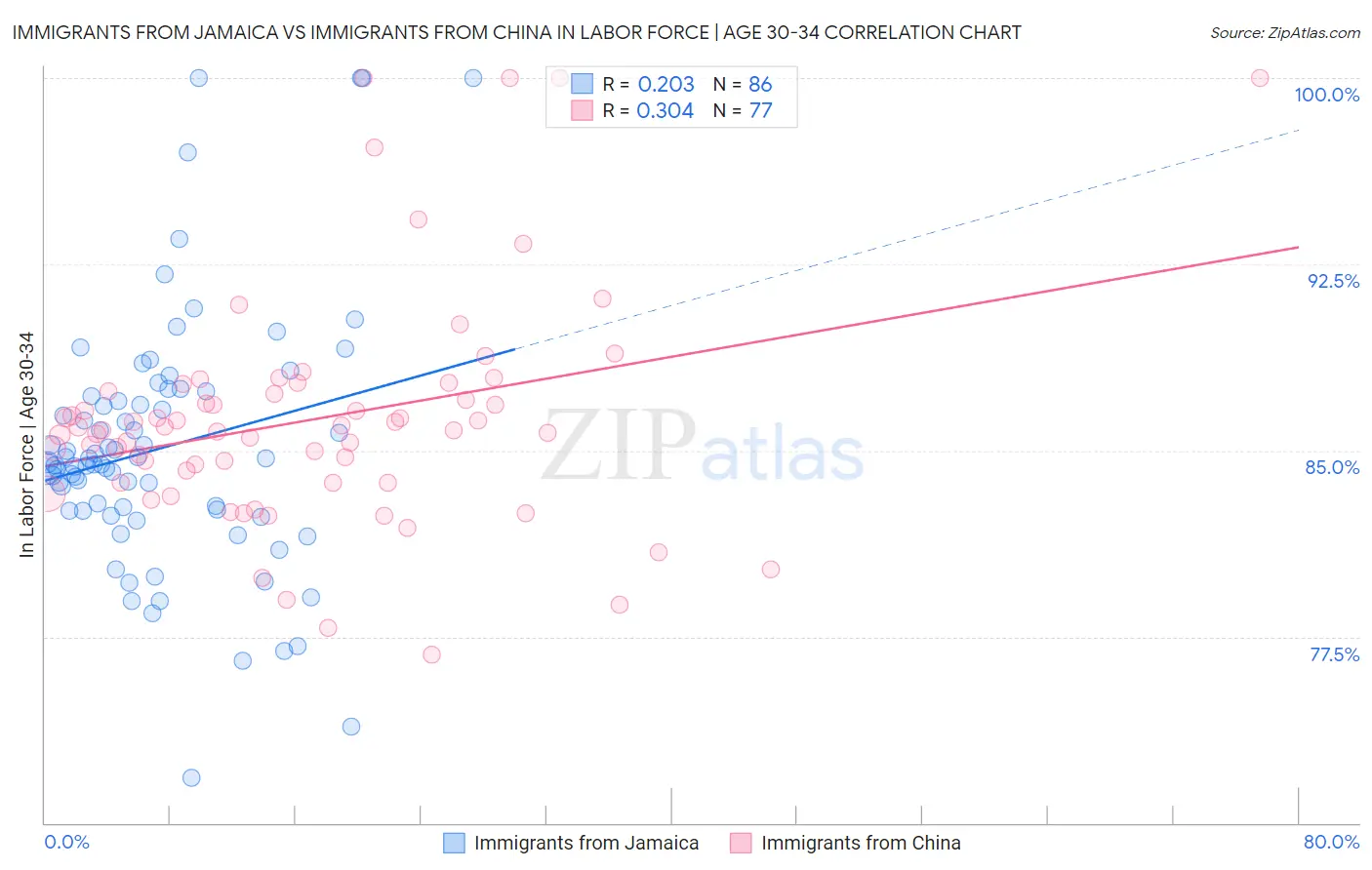 Immigrants from Jamaica vs Immigrants from China In Labor Force | Age 30-34