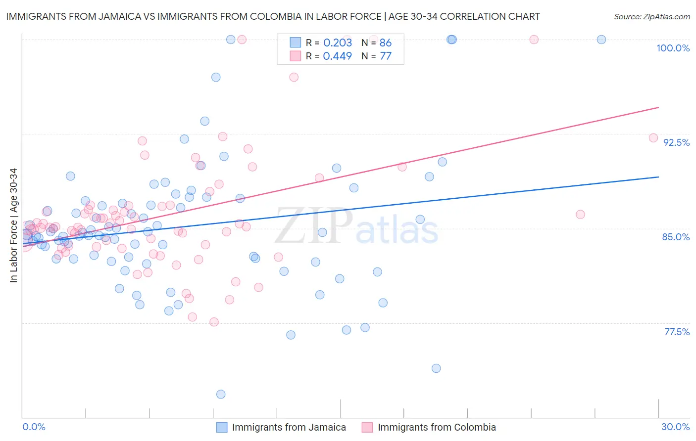 Immigrants from Jamaica vs Immigrants from Colombia In Labor Force | Age 30-34