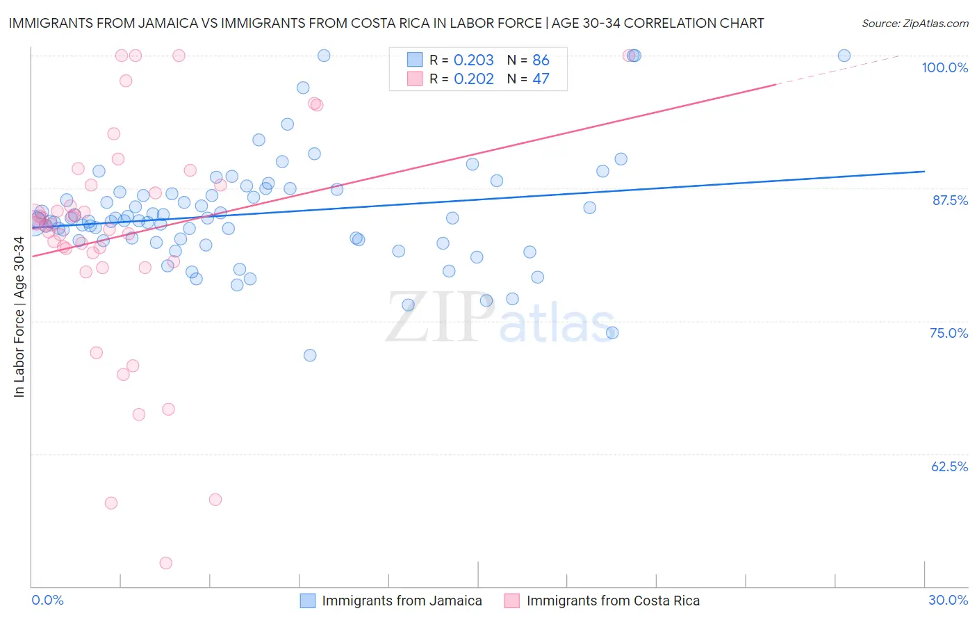 Immigrants from Jamaica vs Immigrants from Costa Rica In Labor Force | Age 30-34