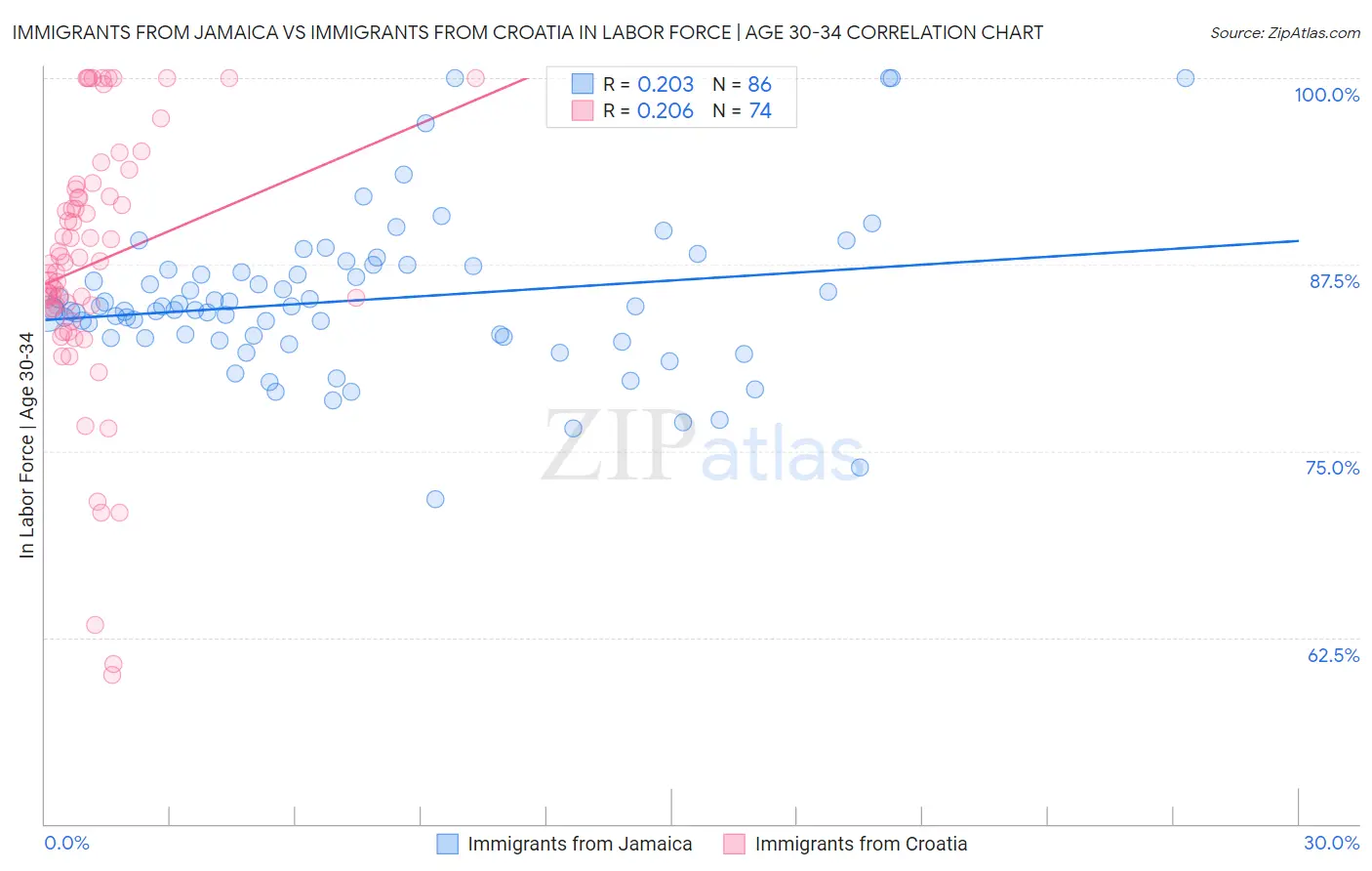 Immigrants from Jamaica vs Immigrants from Croatia In Labor Force | Age 30-34
