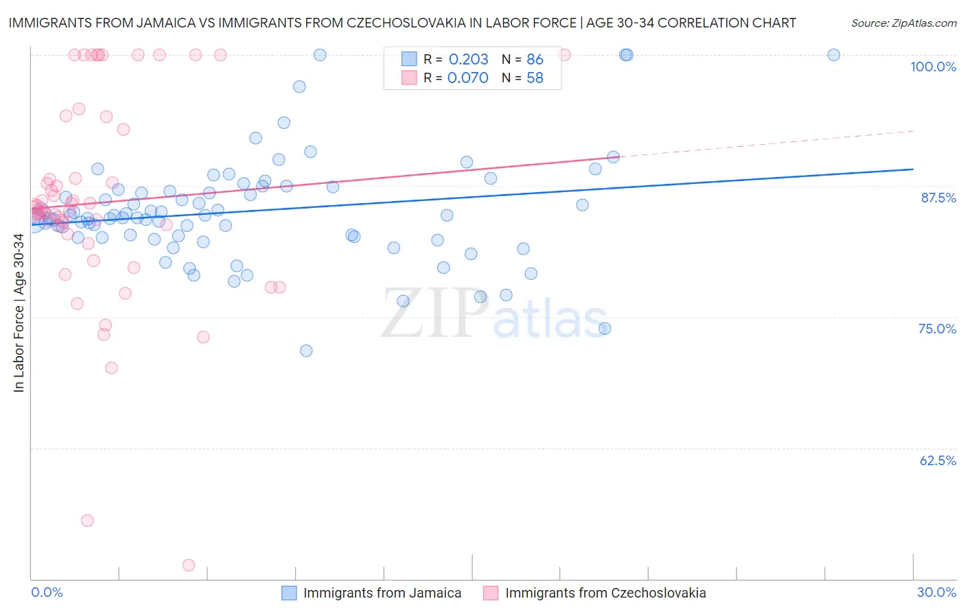 Immigrants from Jamaica vs Immigrants from Czechoslovakia In Labor Force | Age 30-34