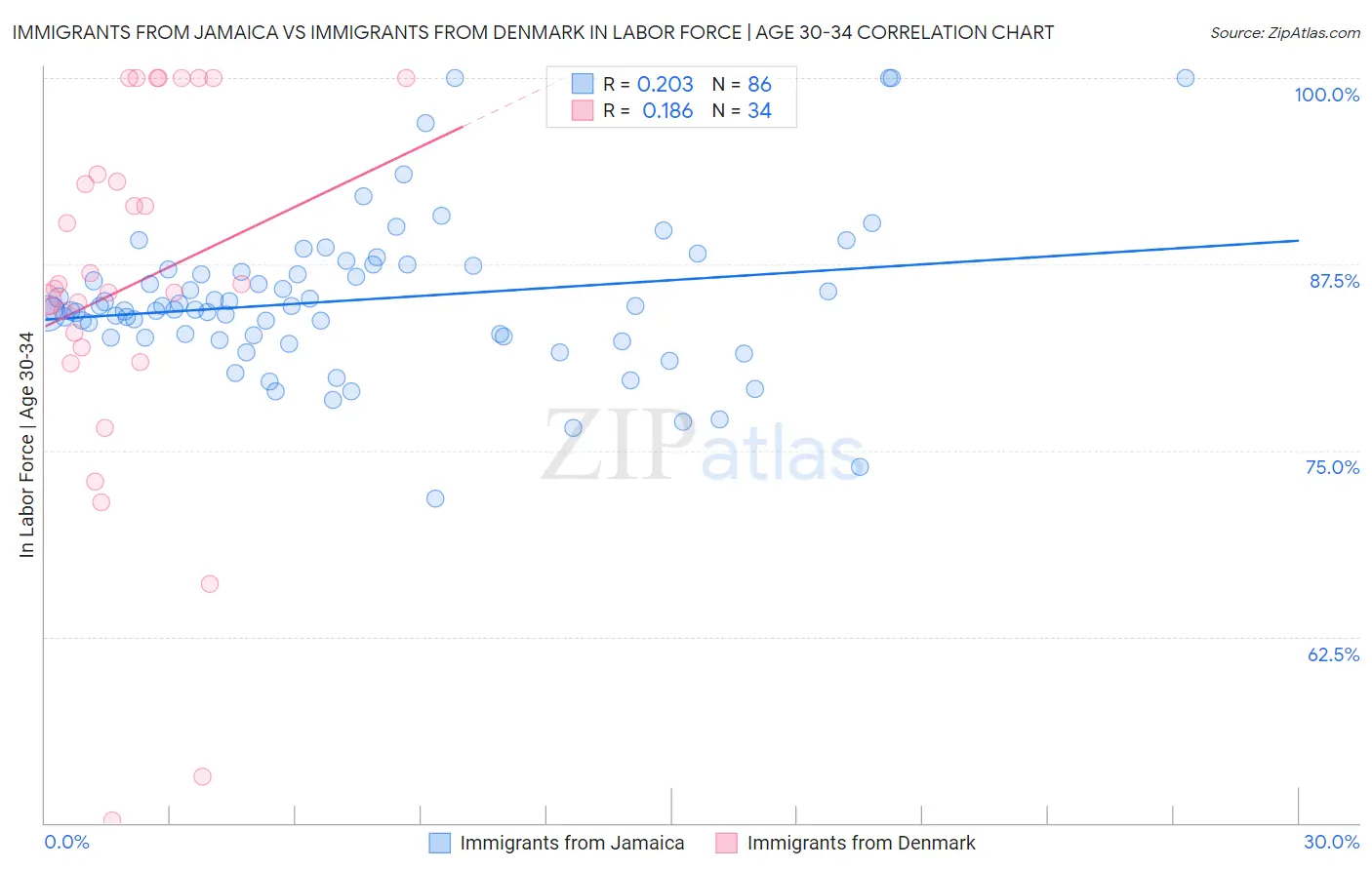 Immigrants from Jamaica vs Immigrants from Denmark In Labor Force | Age 30-34