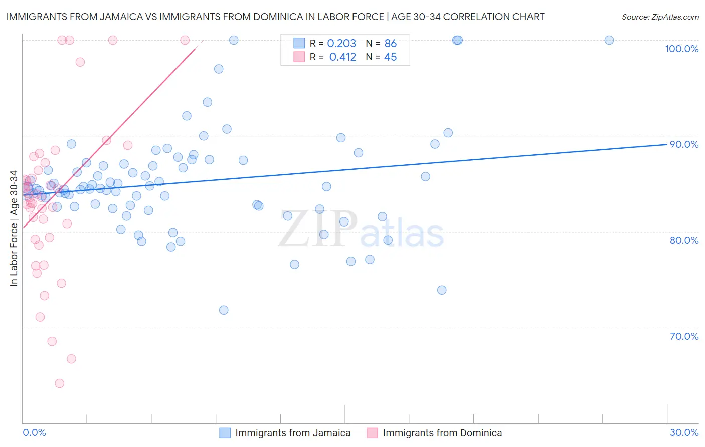 Immigrants from Jamaica vs Immigrants from Dominica In Labor Force | Age 30-34