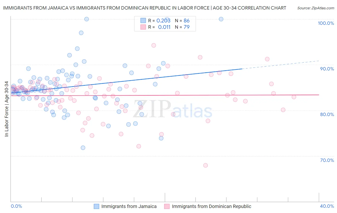 Immigrants from Jamaica vs Immigrants from Dominican Republic In Labor Force | Age 30-34