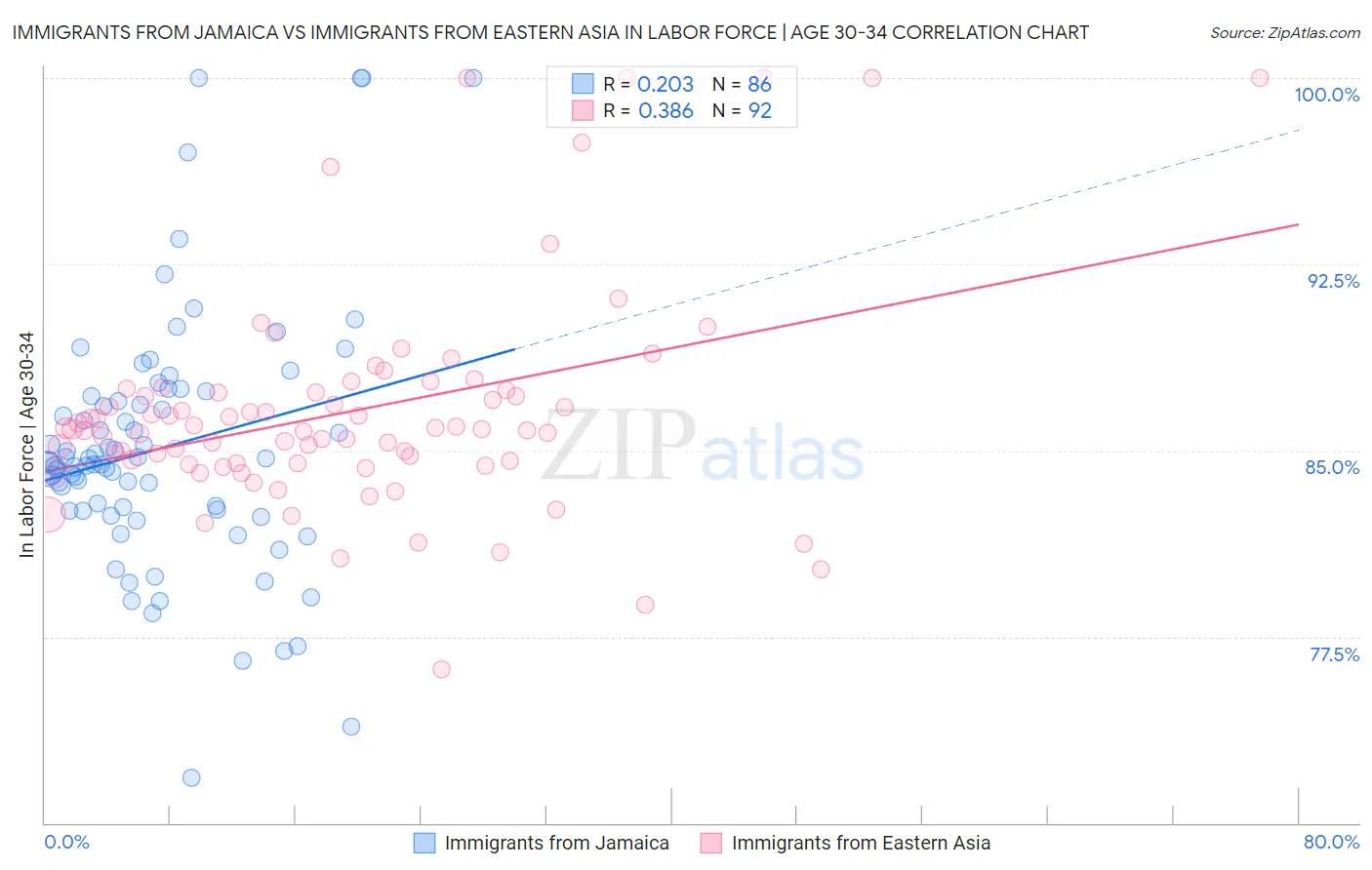 Immigrants from Jamaica vs Immigrants from Eastern Asia In Labor Force | Age 30-34