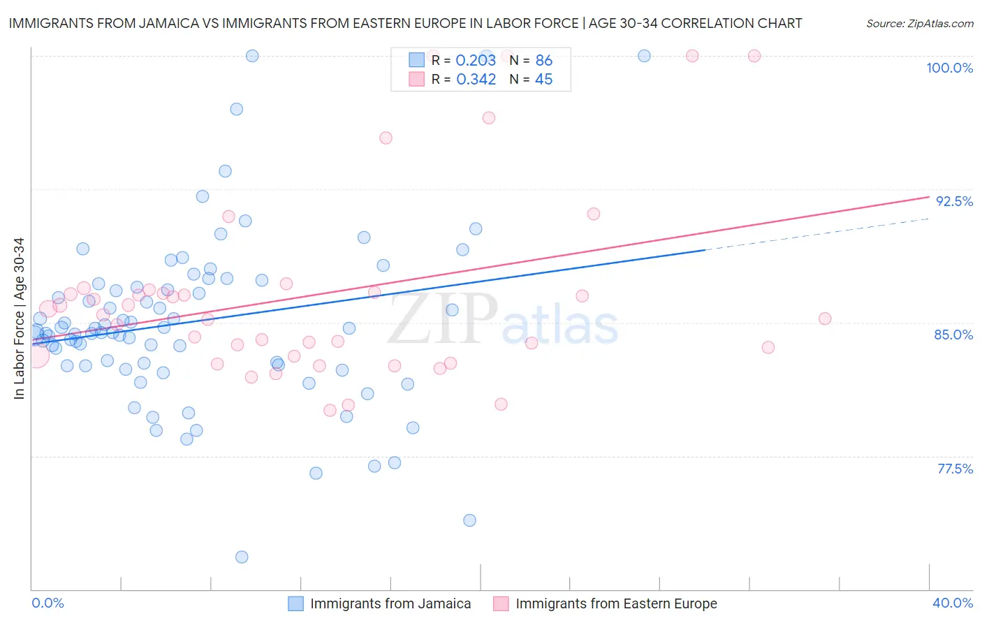 Immigrants from Jamaica vs Immigrants from Eastern Europe In Labor Force | Age 30-34