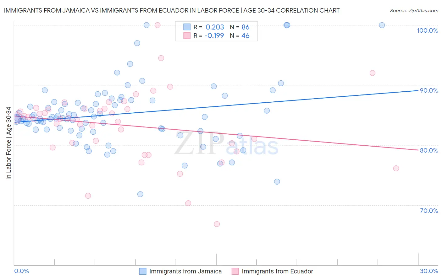 Immigrants from Jamaica vs Immigrants from Ecuador In Labor Force | Age 30-34