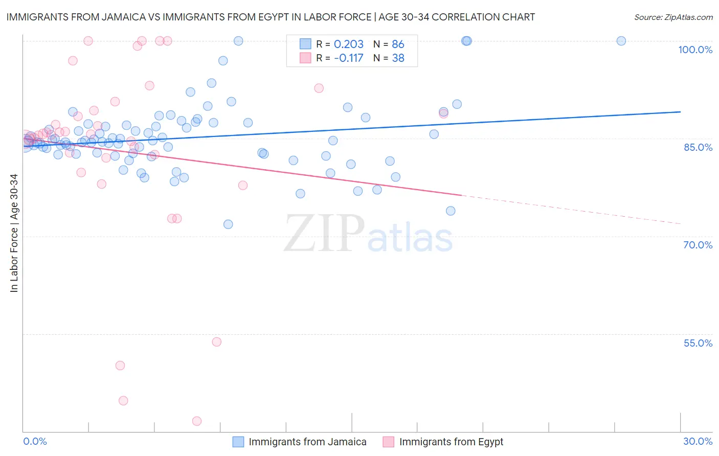 Immigrants from Jamaica vs Immigrants from Egypt In Labor Force | Age 30-34