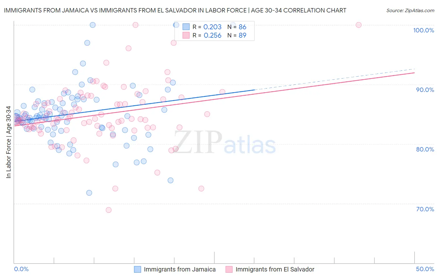 Immigrants from Jamaica vs Immigrants from El Salvador In Labor Force | Age 30-34
