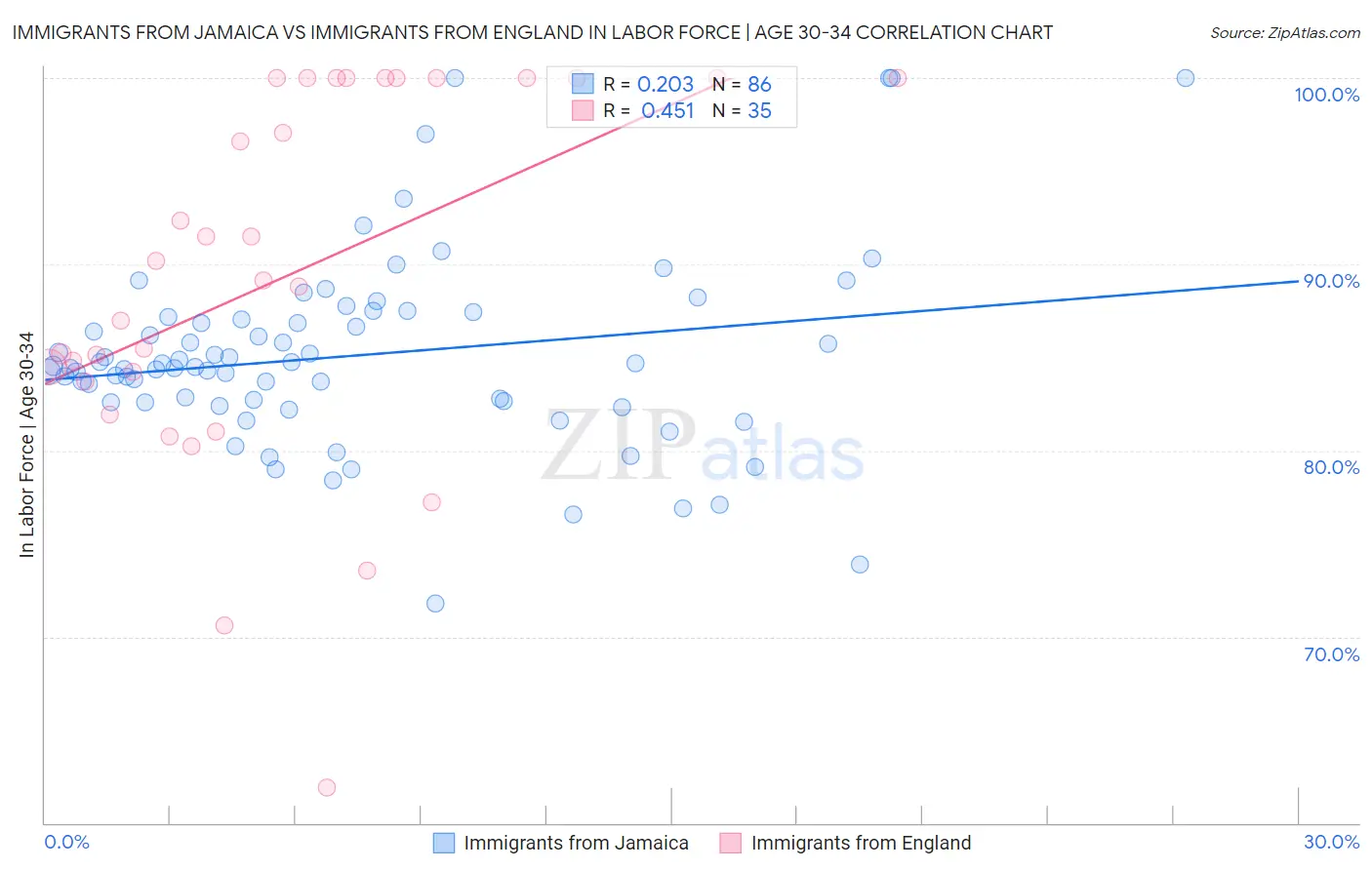 Immigrants from Jamaica vs Immigrants from England In Labor Force | Age 30-34