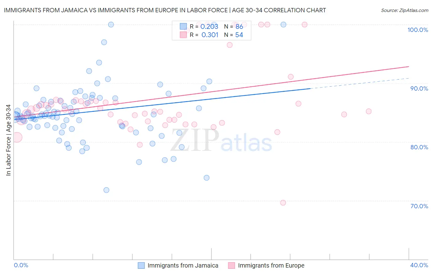 Immigrants from Jamaica vs Immigrants from Europe In Labor Force | Age 30-34