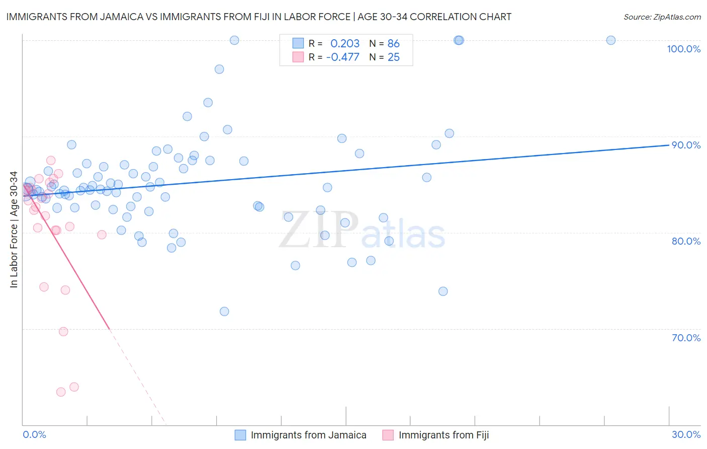 Immigrants from Jamaica vs Immigrants from Fiji In Labor Force | Age 30-34