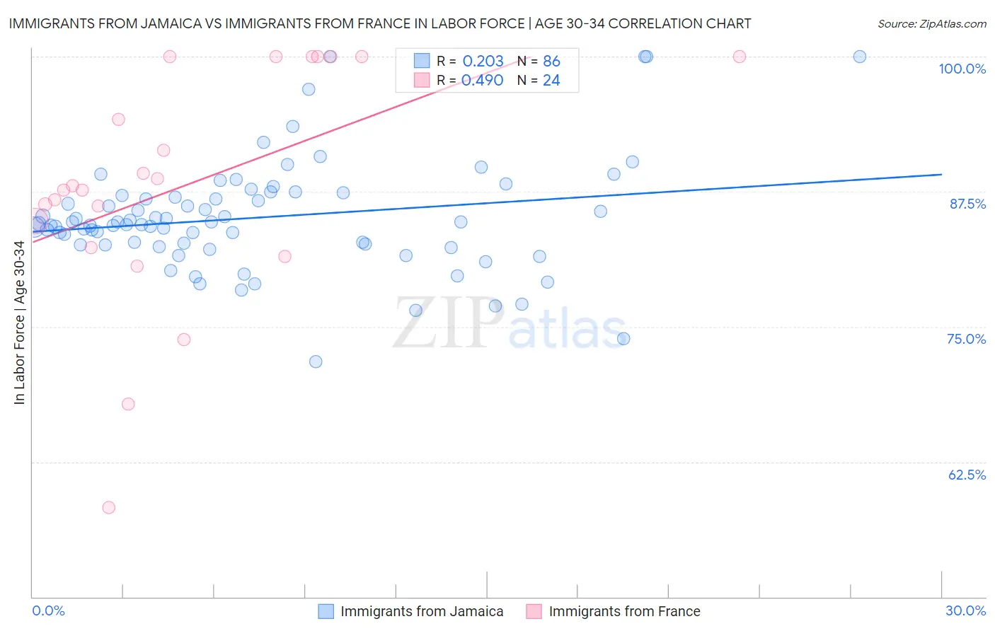 Immigrants from Jamaica vs Immigrants from France In Labor Force | Age 30-34