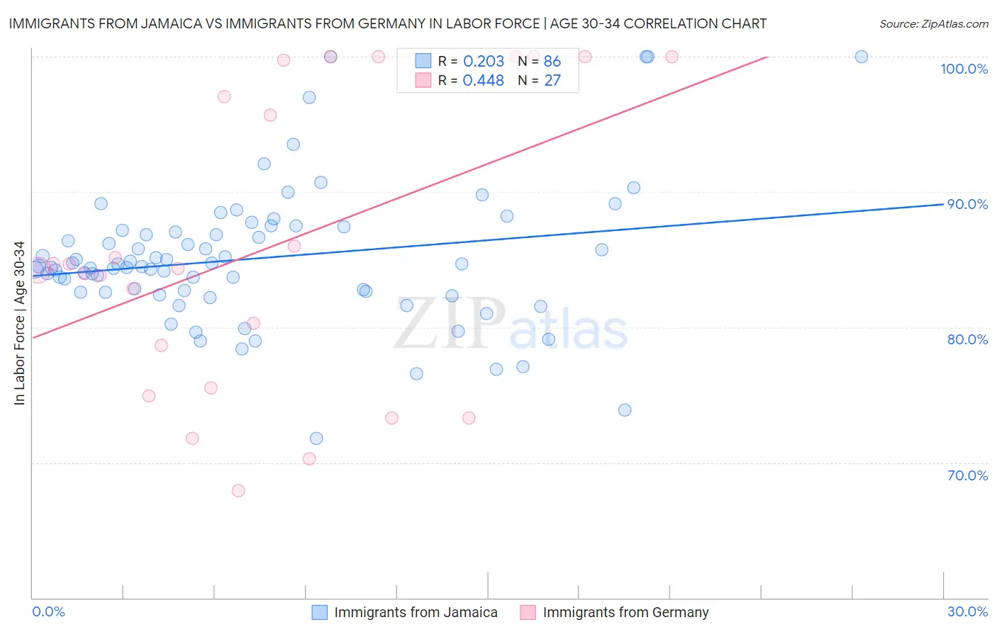 Immigrants from Jamaica vs Immigrants from Germany In Labor Force | Age 30-34
