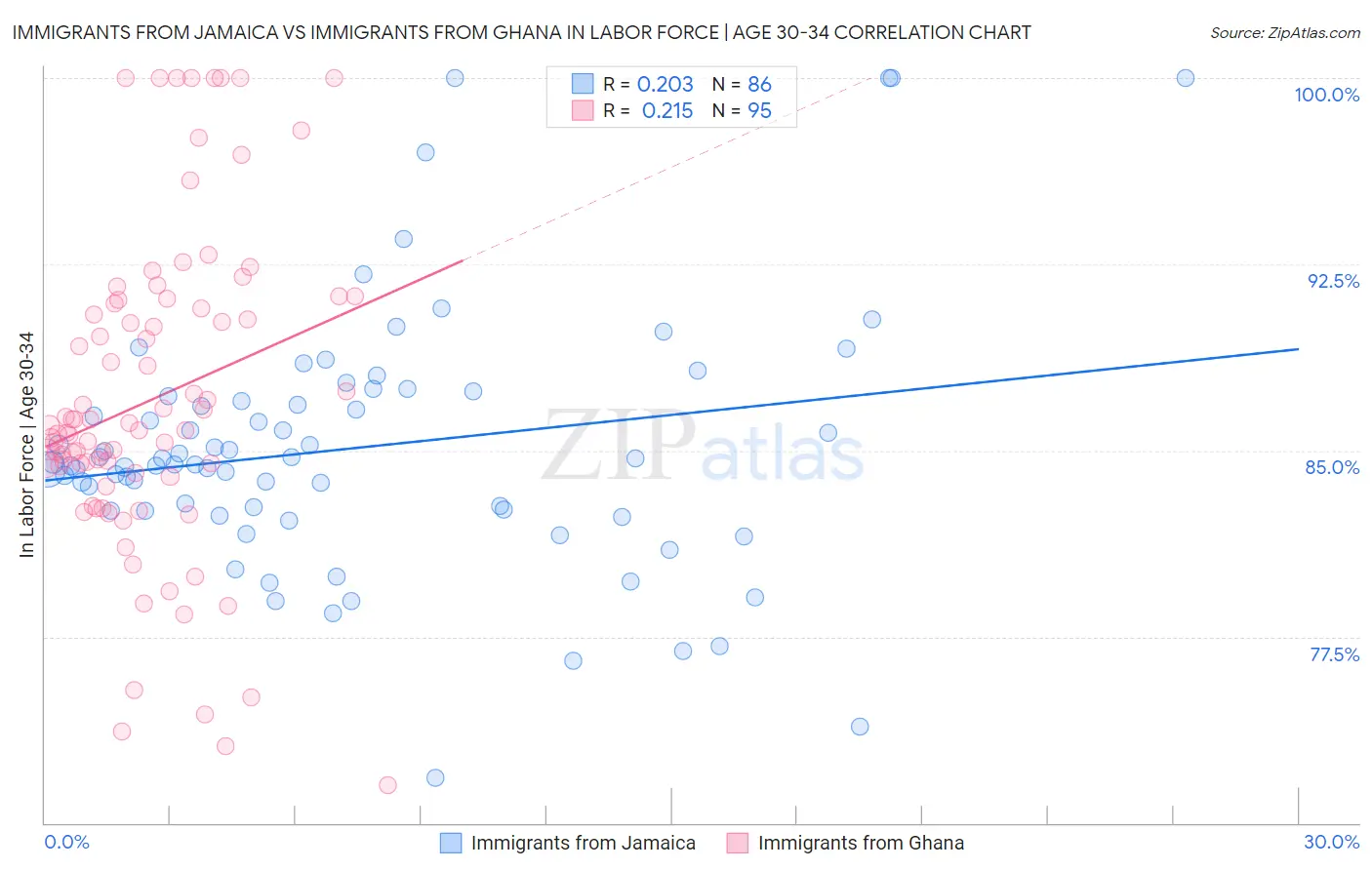 Immigrants from Jamaica vs Immigrants from Ghana In Labor Force | Age 30-34