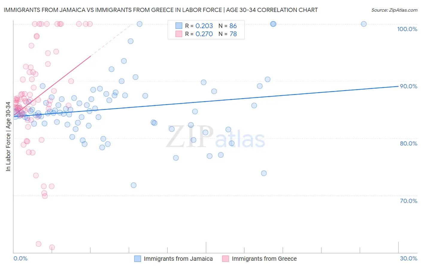 Immigrants from Jamaica vs Immigrants from Greece In Labor Force | Age 30-34