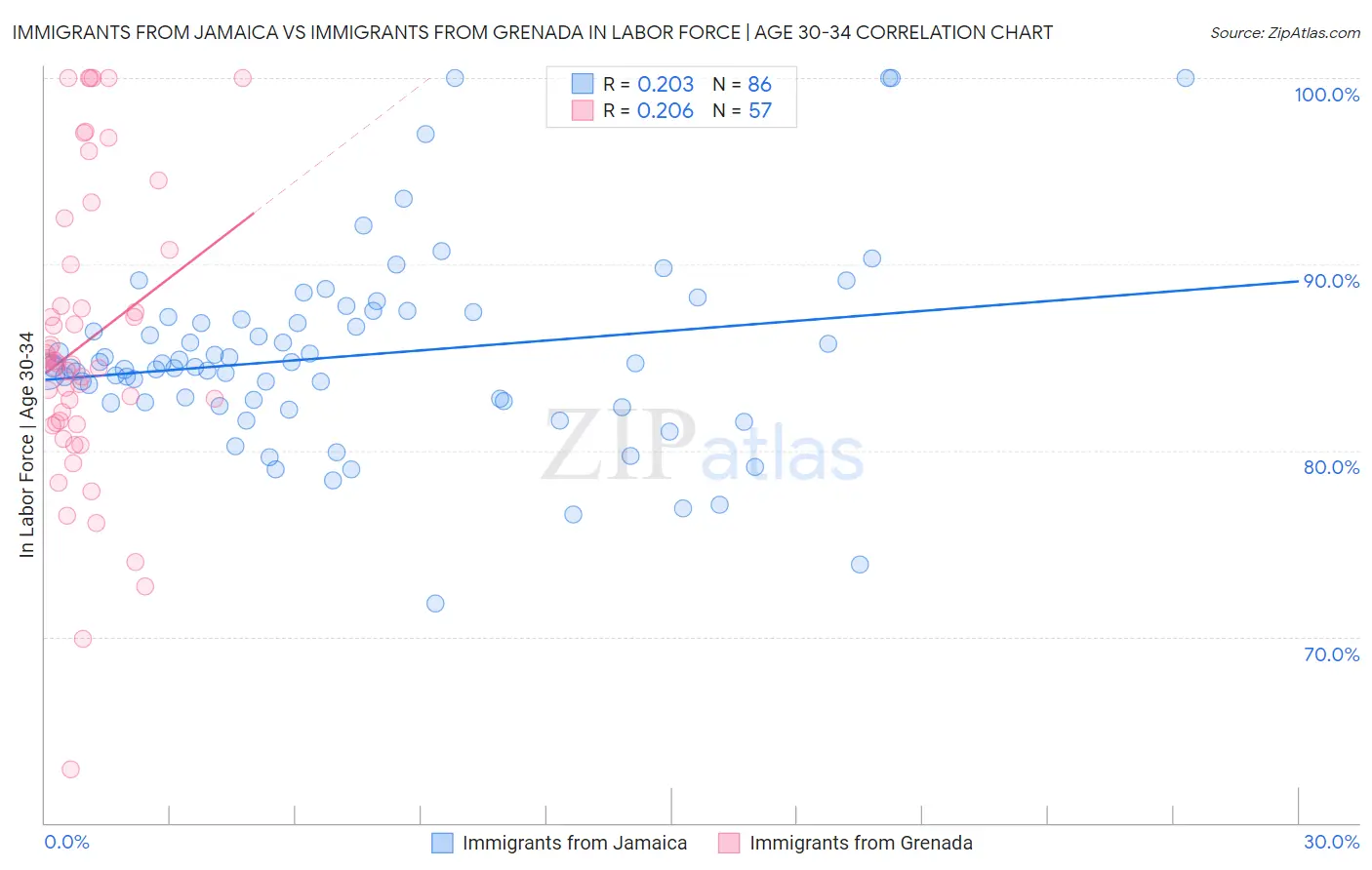 Immigrants from Jamaica vs Immigrants from Grenada In Labor Force | Age 30-34