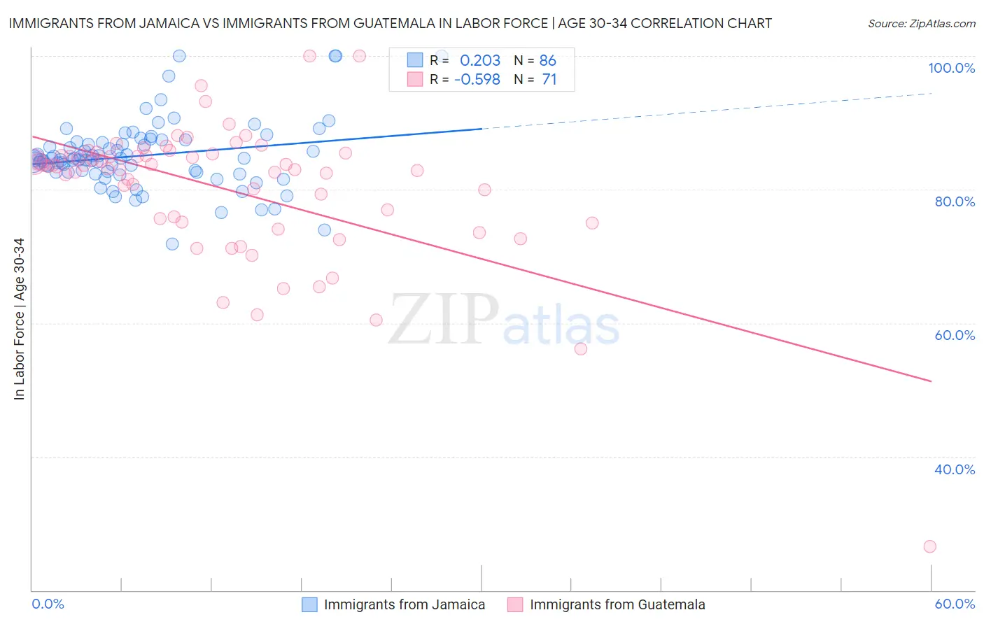 Immigrants from Jamaica vs Immigrants from Guatemala In Labor Force | Age 30-34