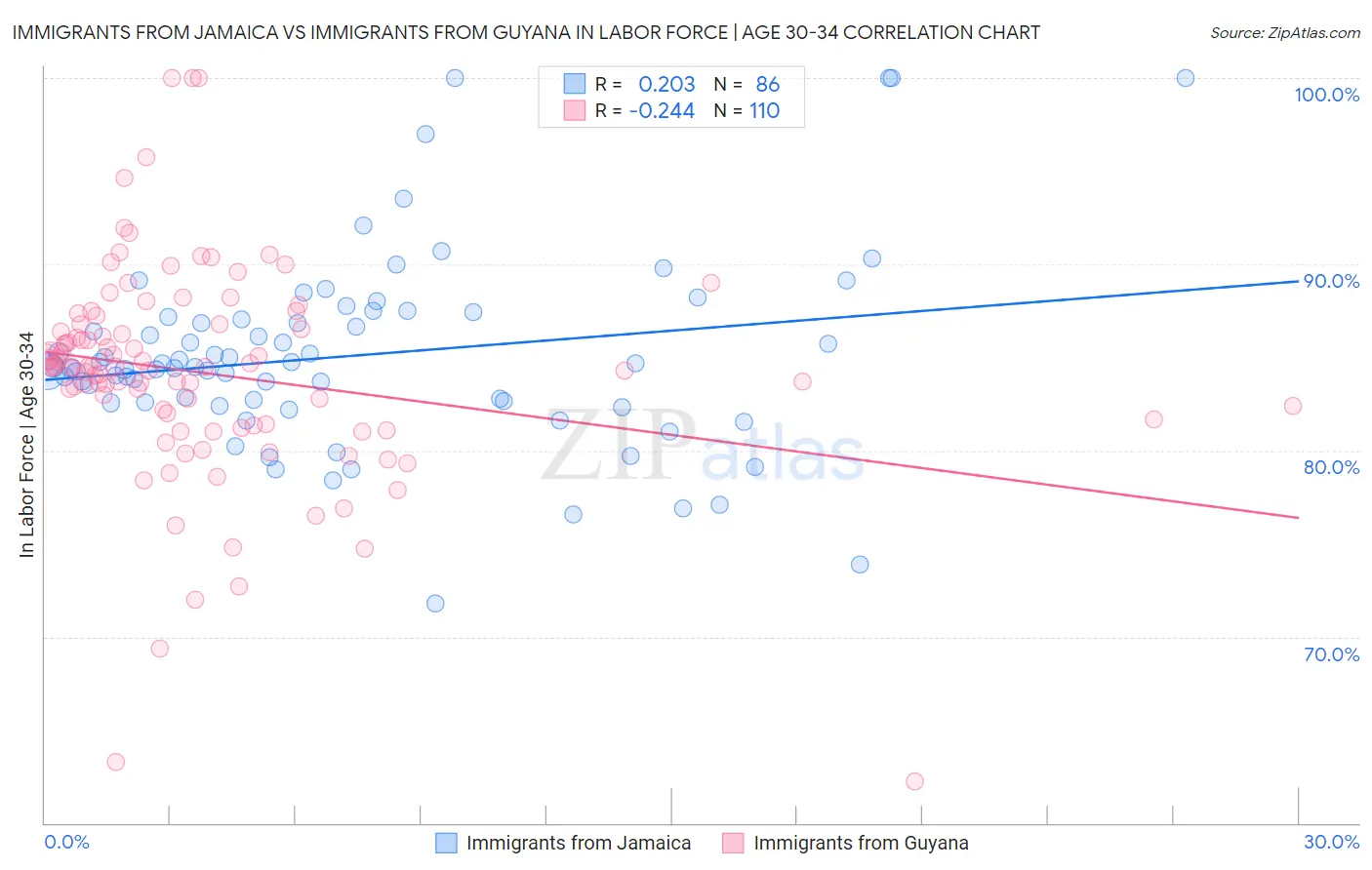 Immigrants from Jamaica vs Immigrants from Guyana In Labor Force | Age 30-34