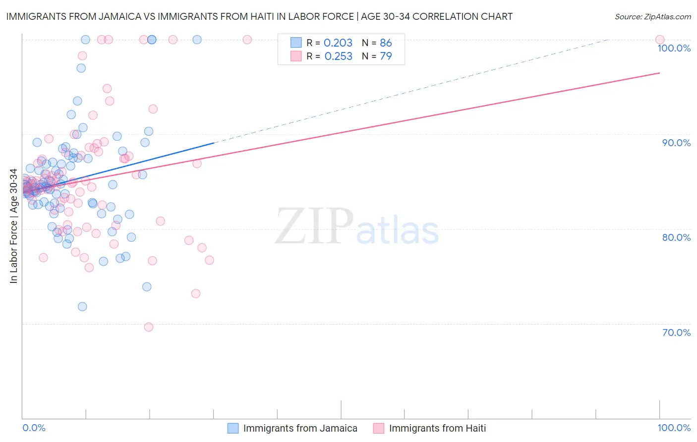 Immigrants from Jamaica vs Immigrants from Haiti In Labor Force | Age 30-34