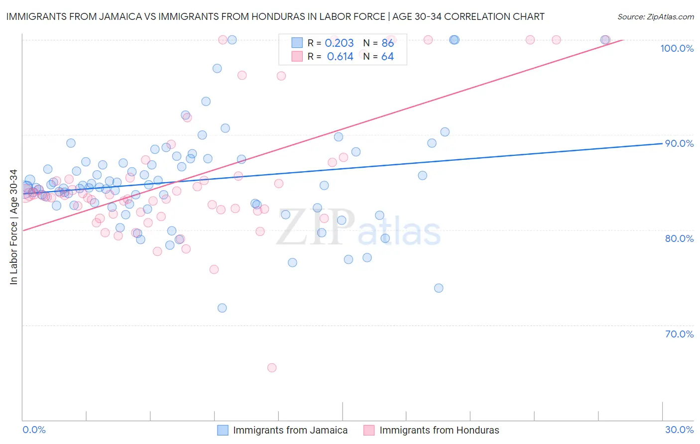 Immigrants from Jamaica vs Immigrants from Honduras In Labor Force | Age 30-34