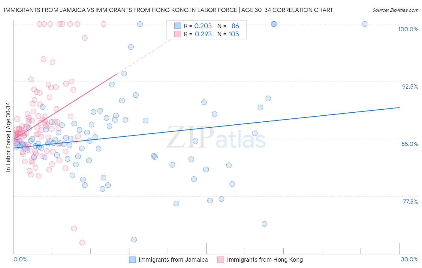 Immigrants from Jamaica vs Immigrants from Hong Kong In Labor Force | Age 30-34