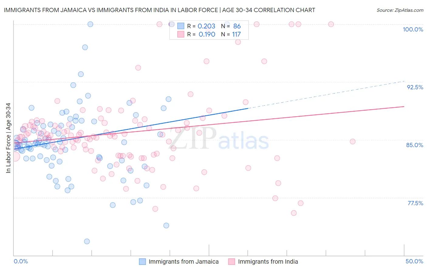 Immigrants from Jamaica vs Immigrants from India In Labor Force | Age 30-34
